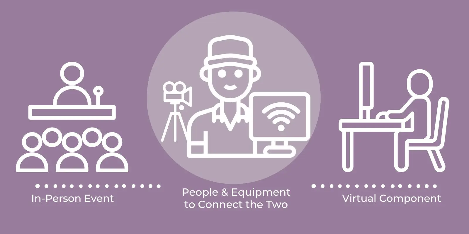 graphic depicting 3 parts of a hybrid event including equipment and audience