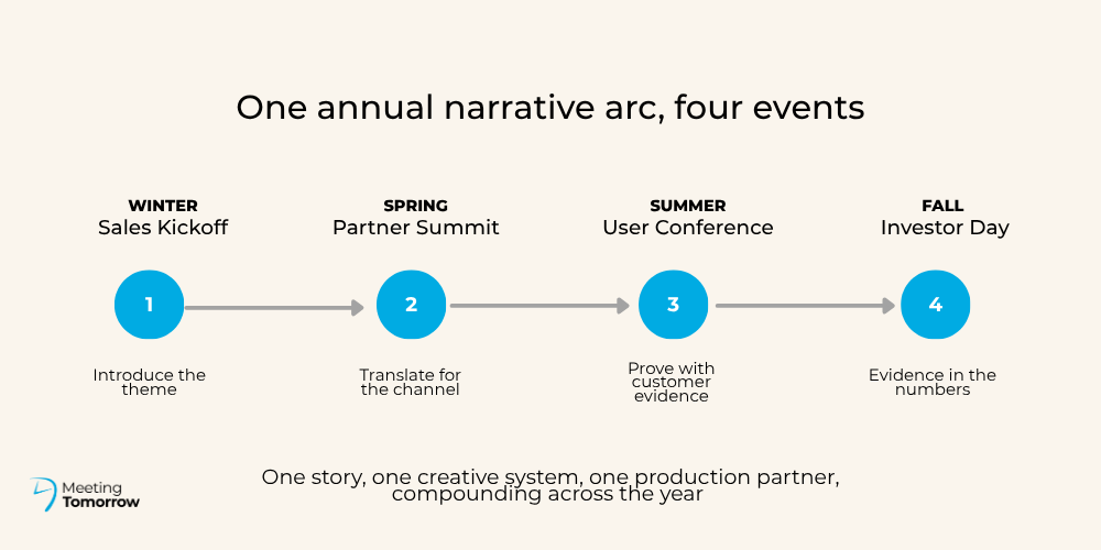 annual event calendar narrative arc