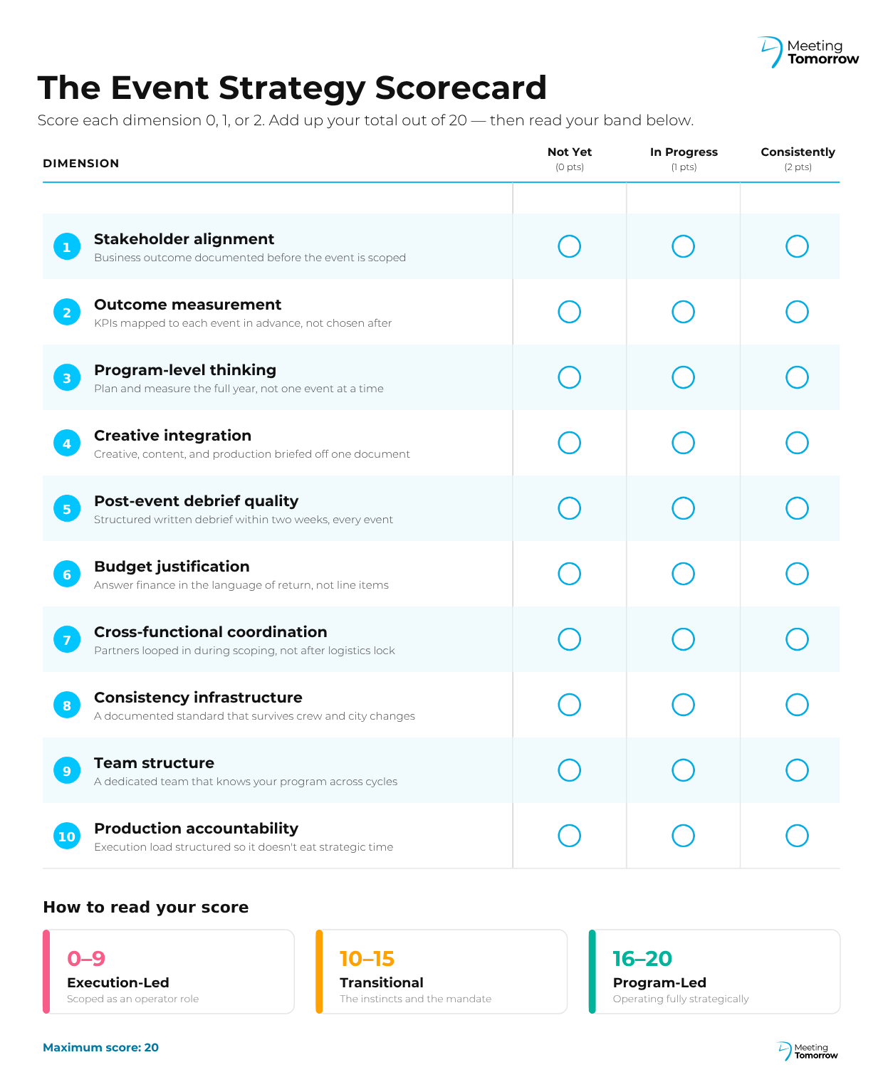 Event strategy scorecard with ten scoring dimensions